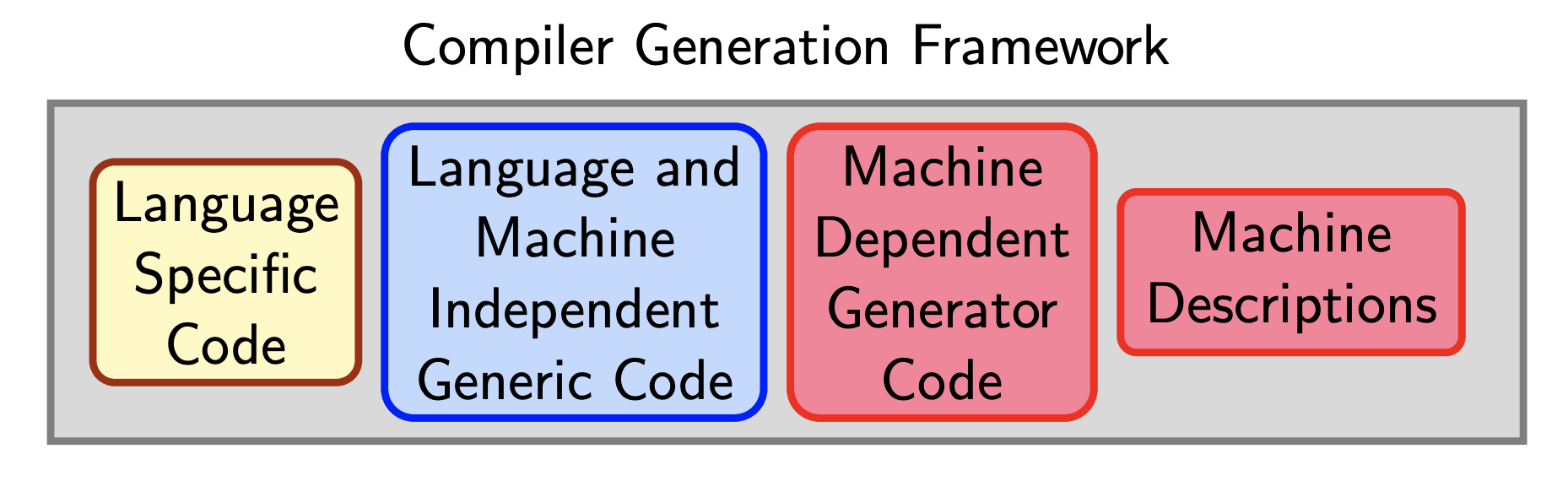 Compiler Generation Framework